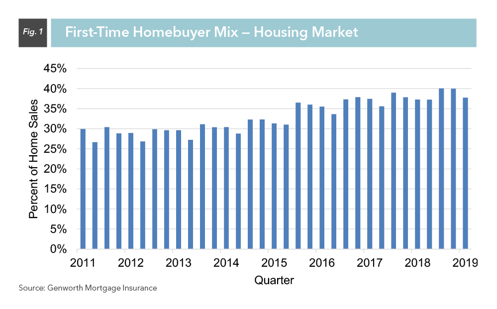 First-Time Homebuyer Mix - Housing Market