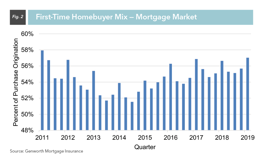 First-Time Homebuyer Mix - Mortgage Market