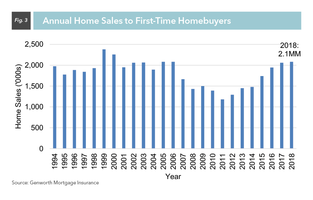 Annual Home Sales to First-Time Homebuyers