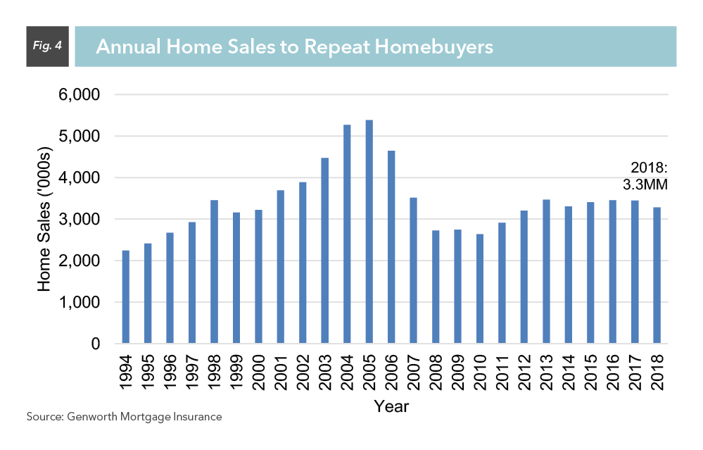 Annual Home Sales to Repeat Homebuyers