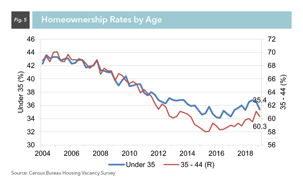 Homeownership Rates by Age