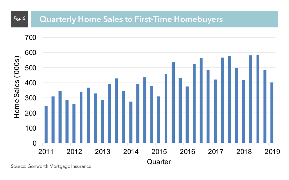 Quarterly Home Sales to First-Time Homebuyers