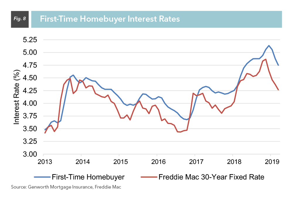 First-Time Homebuyer Interest Rates