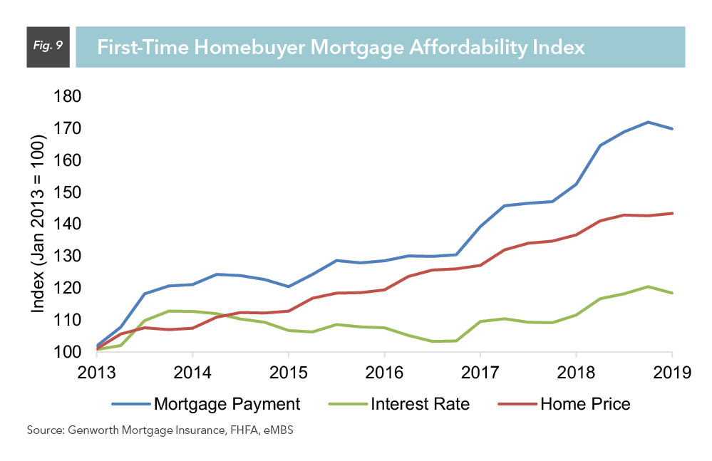 First-Time Homebuyer Mortgage Affordability Index