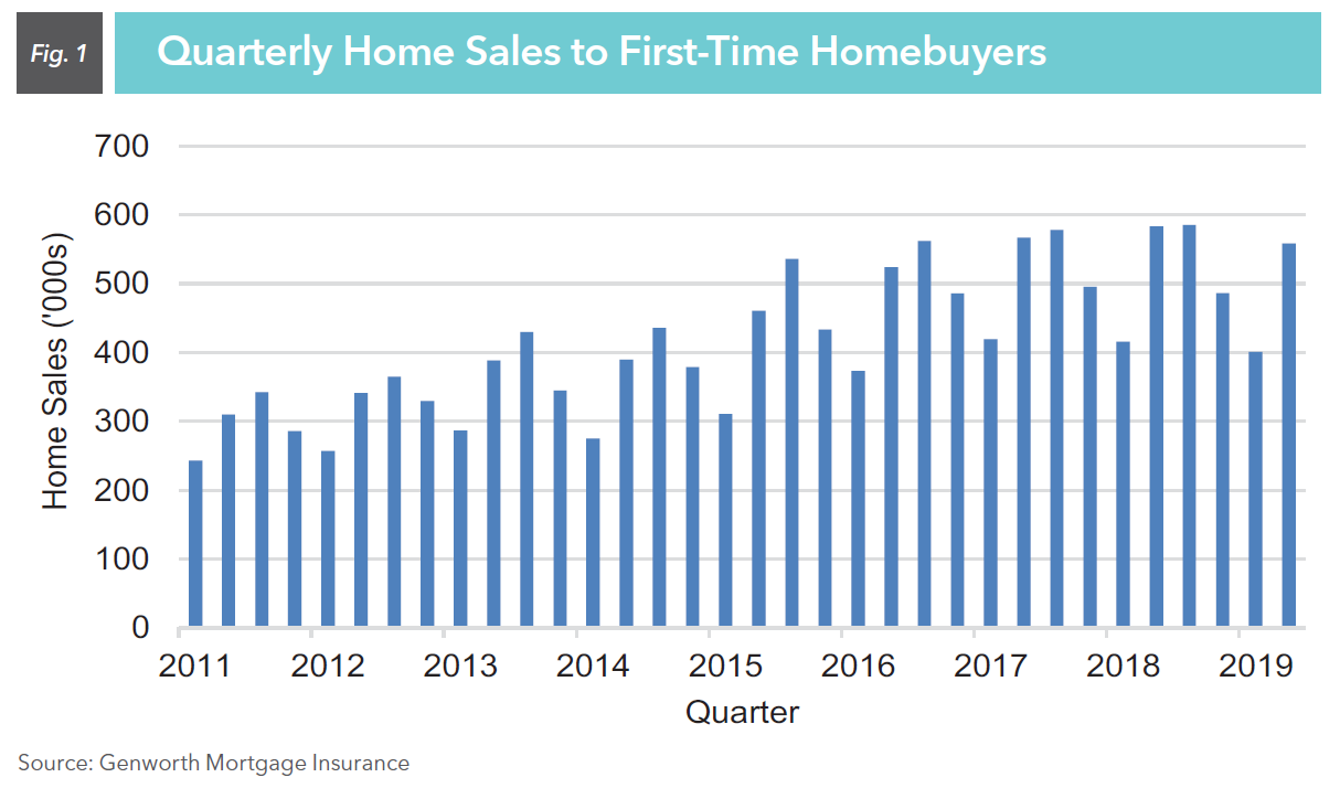Quarterly Home Sales to FTHB 2Q2019