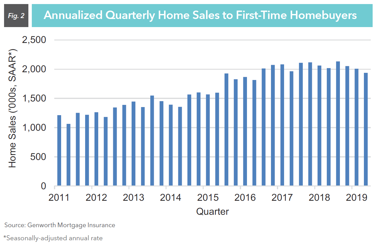 Annualized Quarterly Home Sales to FTHB