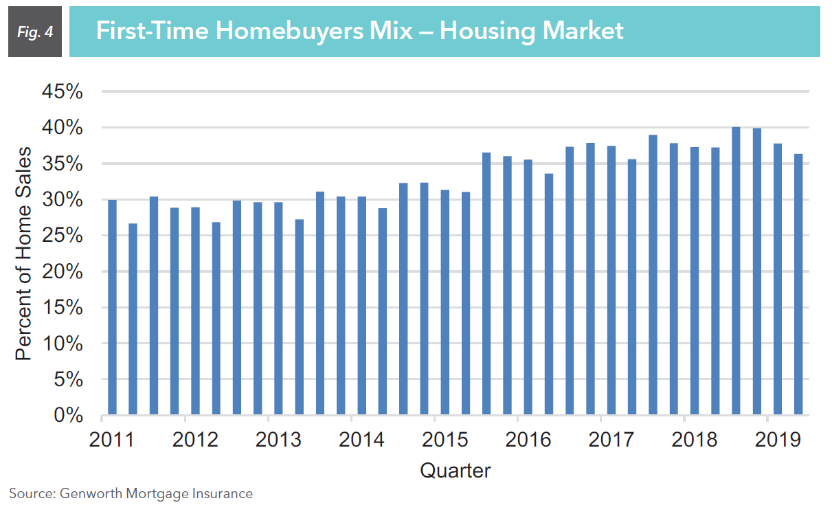 FTHB Mix - Housing Market