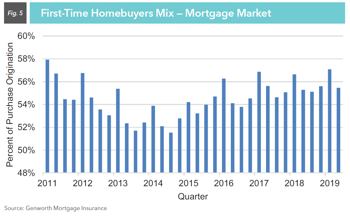 FTHB Mix - Mortgage Market