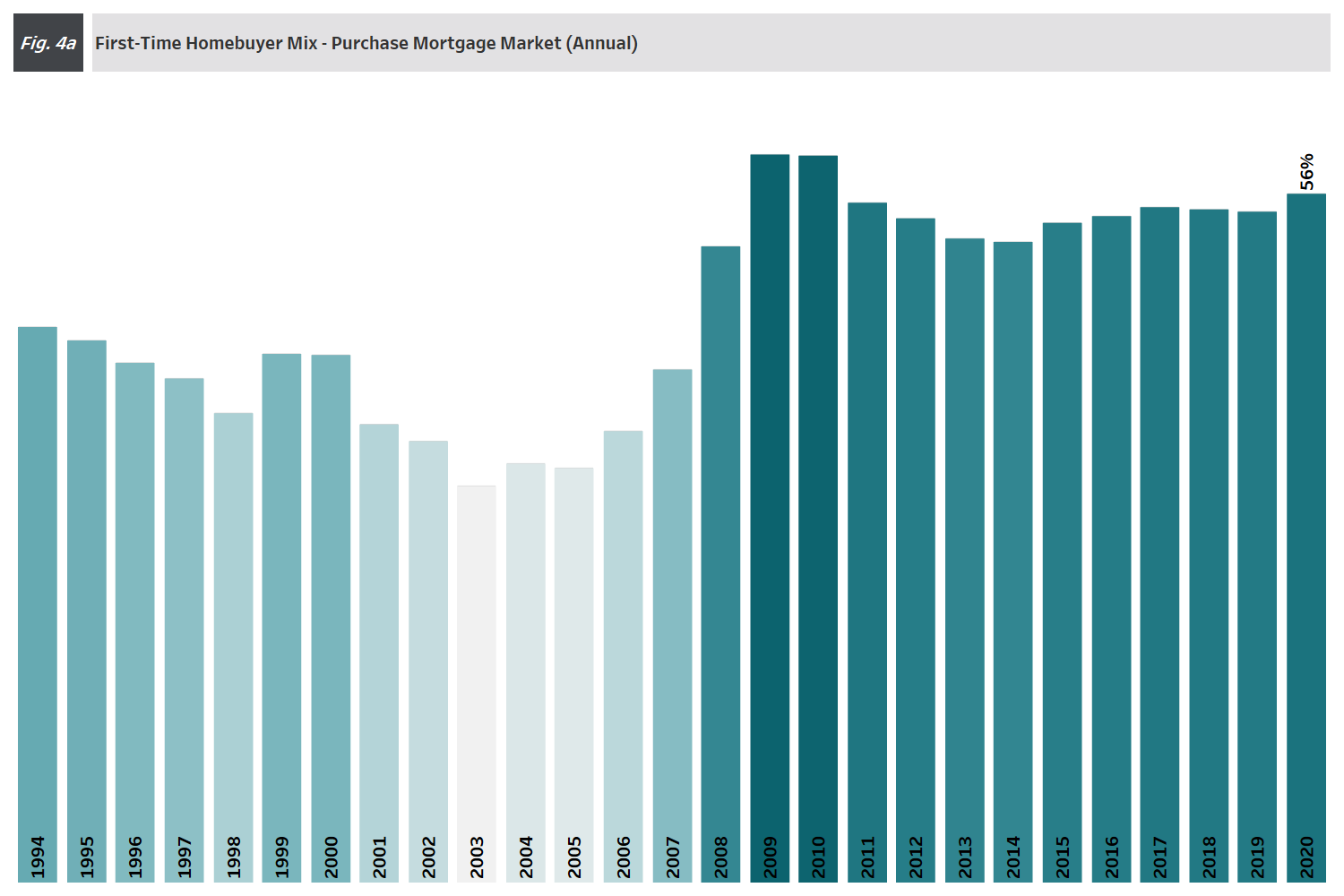 Chart: 4Q 2020 Figure 4a - Annual First-Time Homebuyer Purchase Mortgage Market Mix