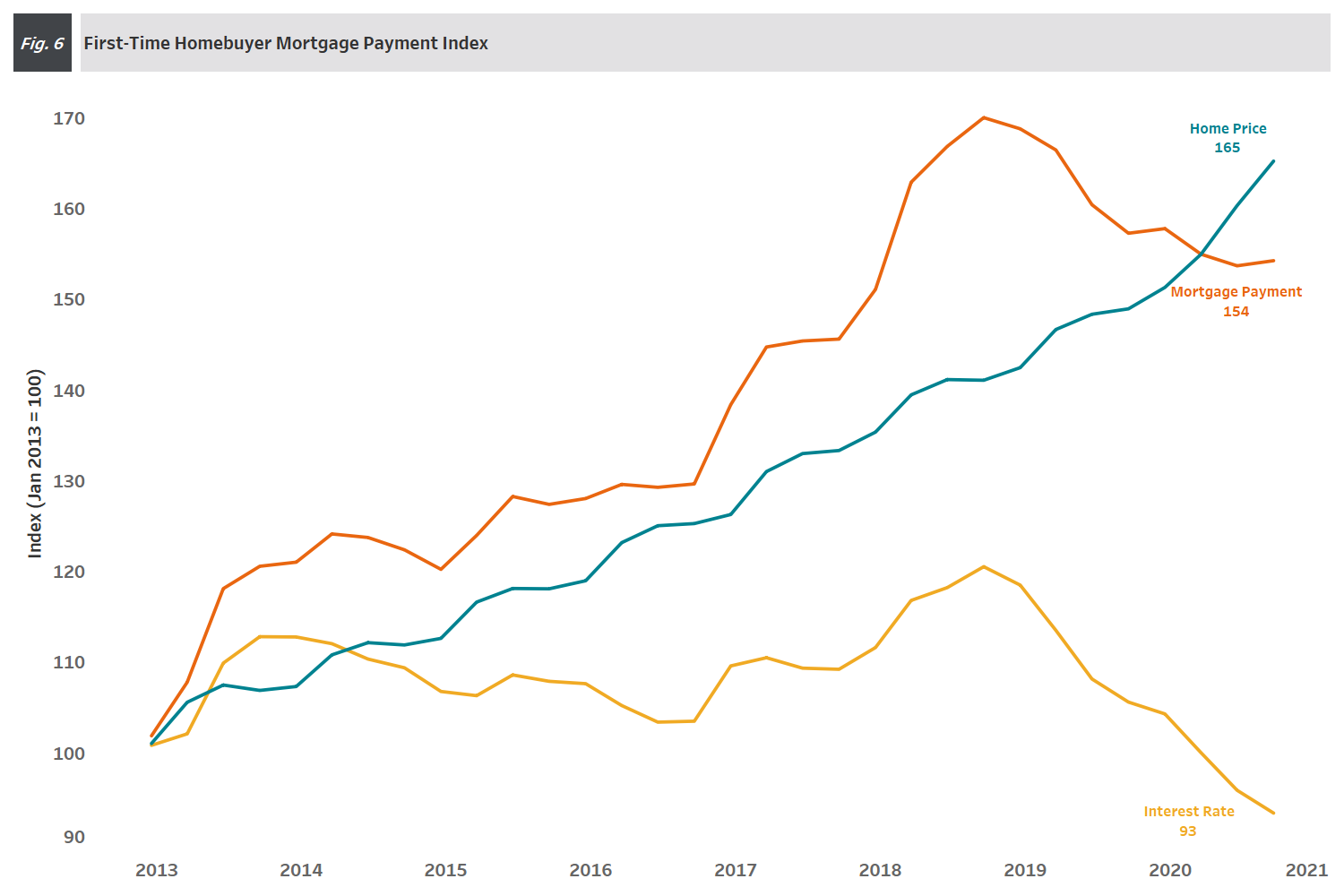 Chart: 4Q 2020 Figure 6 - First-Time Homebuyer Mortgage Payment Index