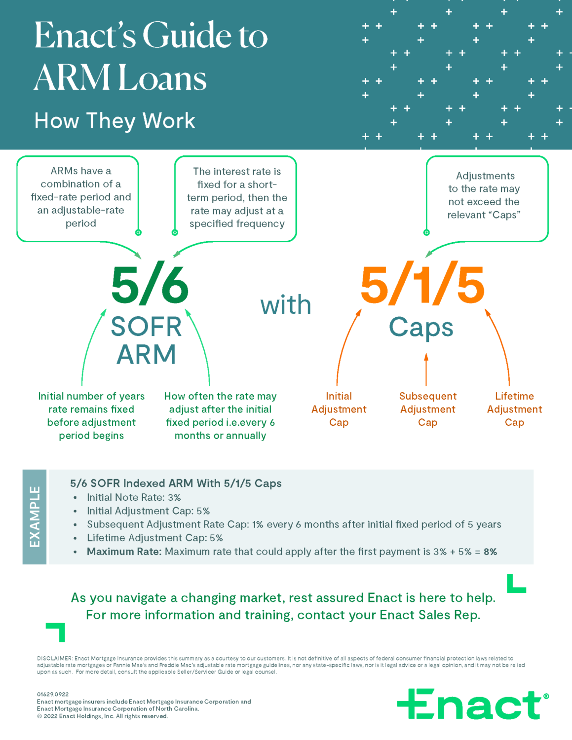 ARMs are on the Rise: A Look Inside How They Work - Enact MI Blog