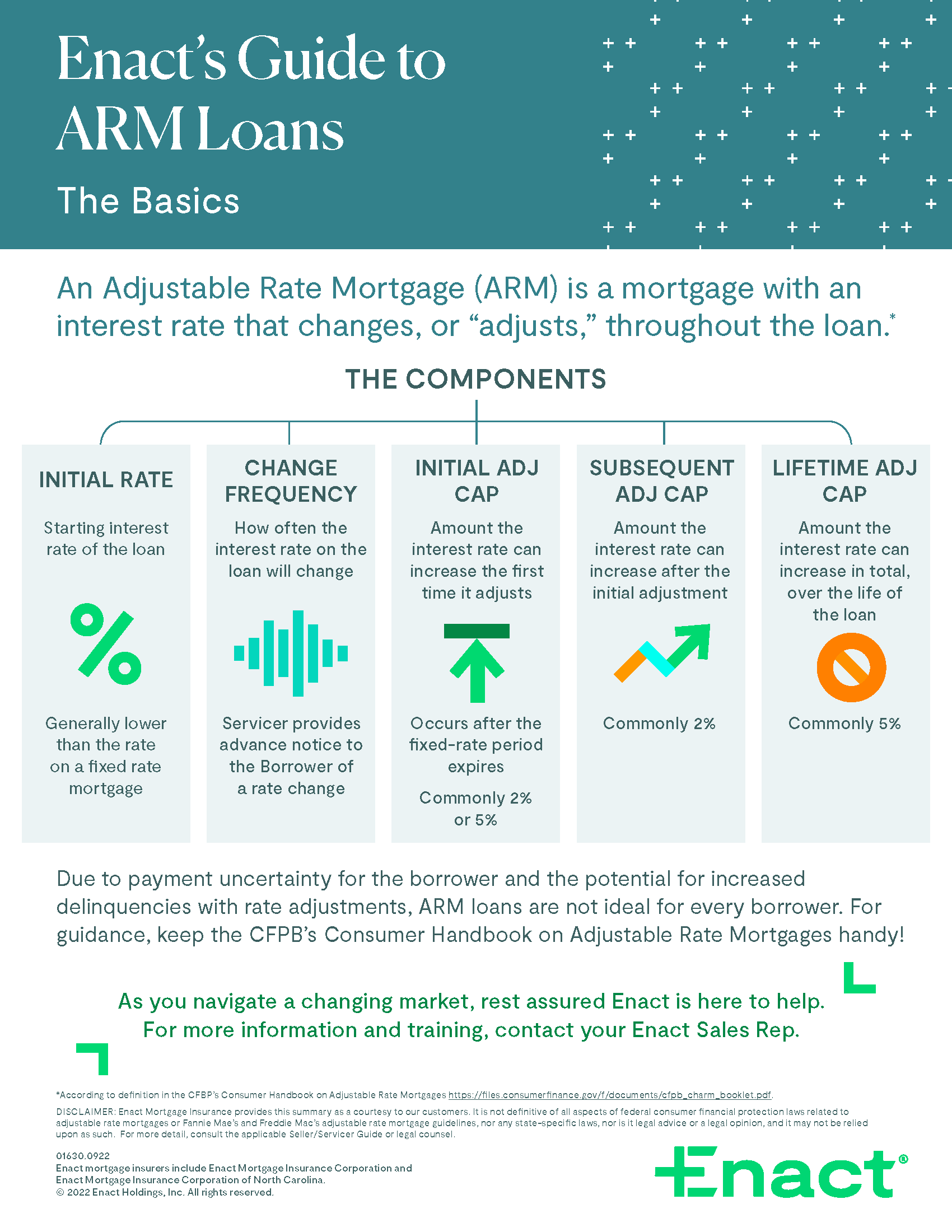 ARM Loans Basics