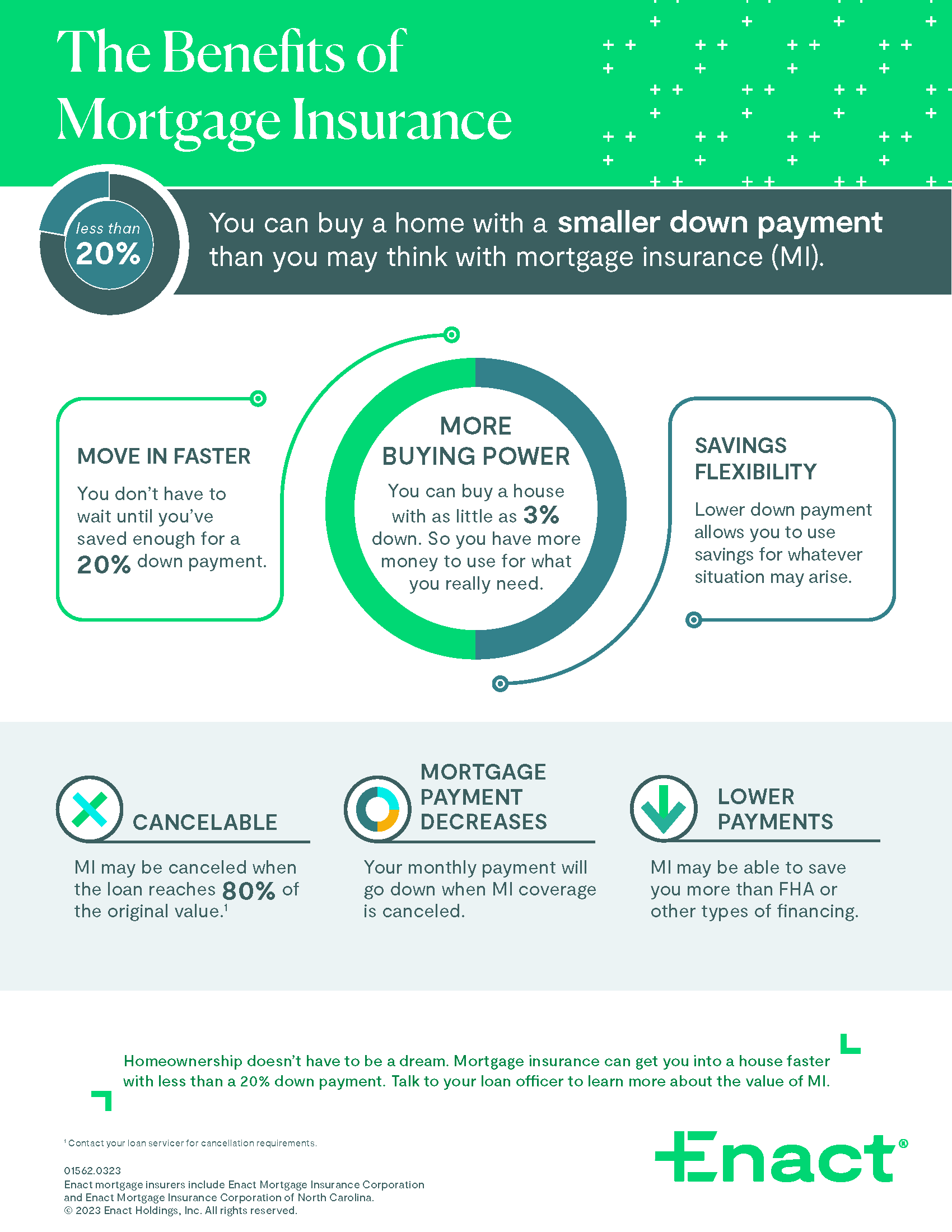 Enact's Benefits of MI Infographic